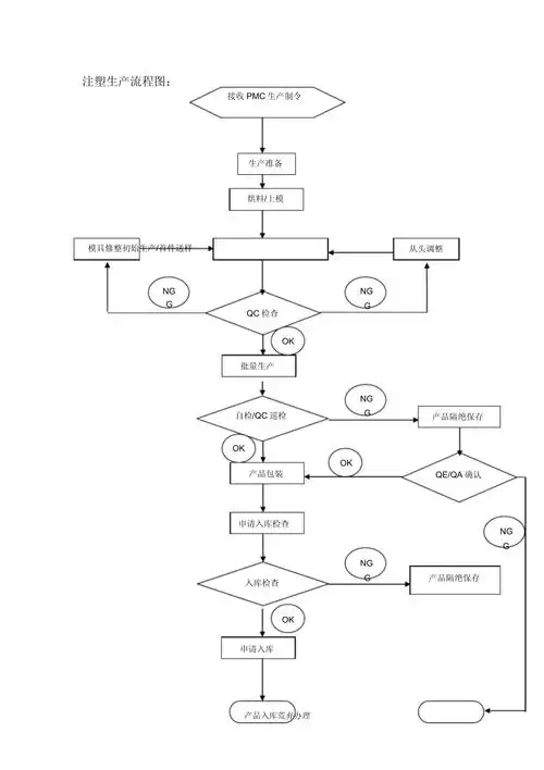 注塑成型工艺流程图_第1页