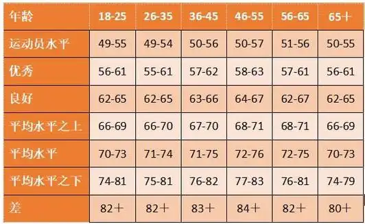 跑步心率过快有风险快看看你的心率标准在什么水平