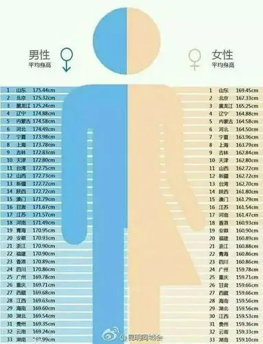 来,看看你的身高够平均数了吗?