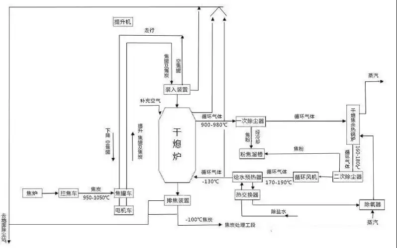 干熄焦工艺流程原理及优点