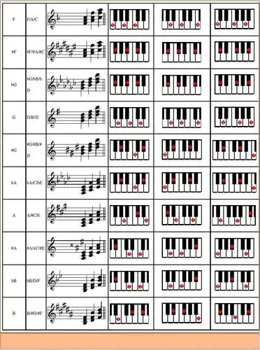 电子琴常用和弦(柱式)列表