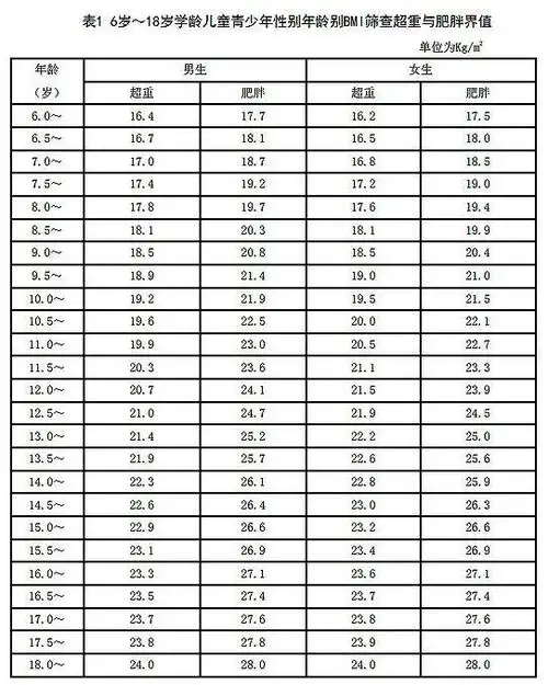 可计算出一名儿童的bmi,然后按性别划分的年龄bmi曲线图中找到它对应