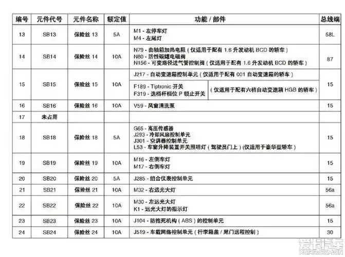 整理了一下polo全车保险丝和继电器安装位置对照图