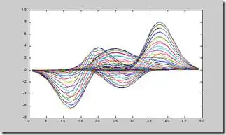 matlab二维绘图学习摘要