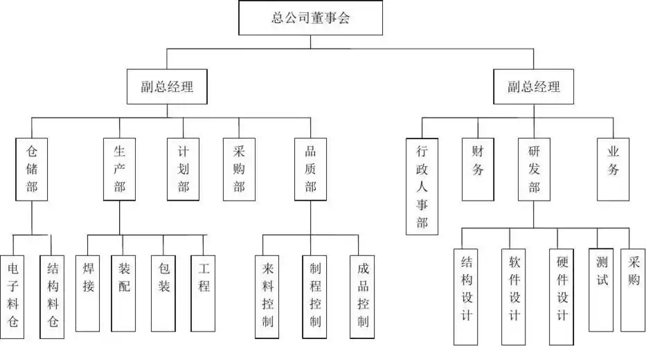 智能控制事业部组织架构图