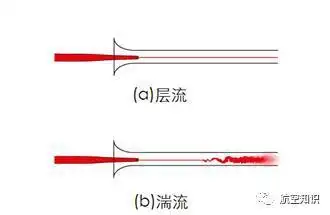 奥斯本-雷诺(1842-1912)的英国科学家从一系列被称为雷诺实验的实验中