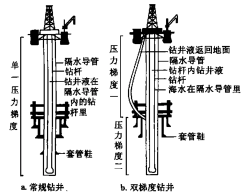 该技术使石油工业能对任何水深的地质目标钻探,并能用  311的井眼钻至