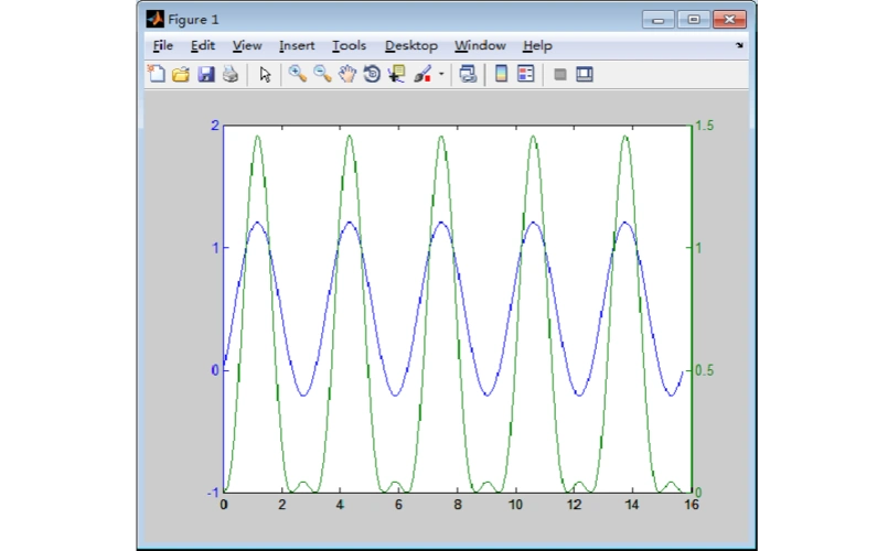 用matlab绘制双坐标二维图像