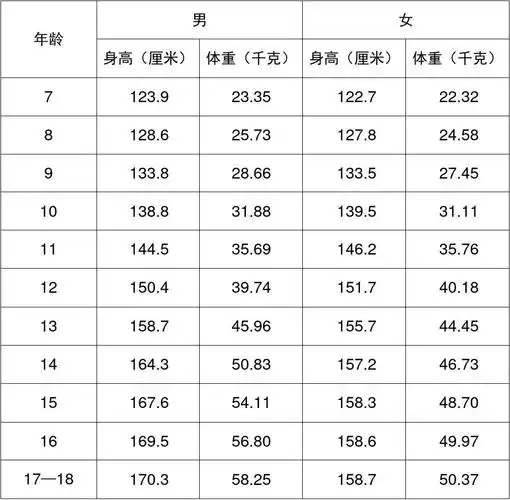 我国7—18岁青少年身高体重对照表_文档下载