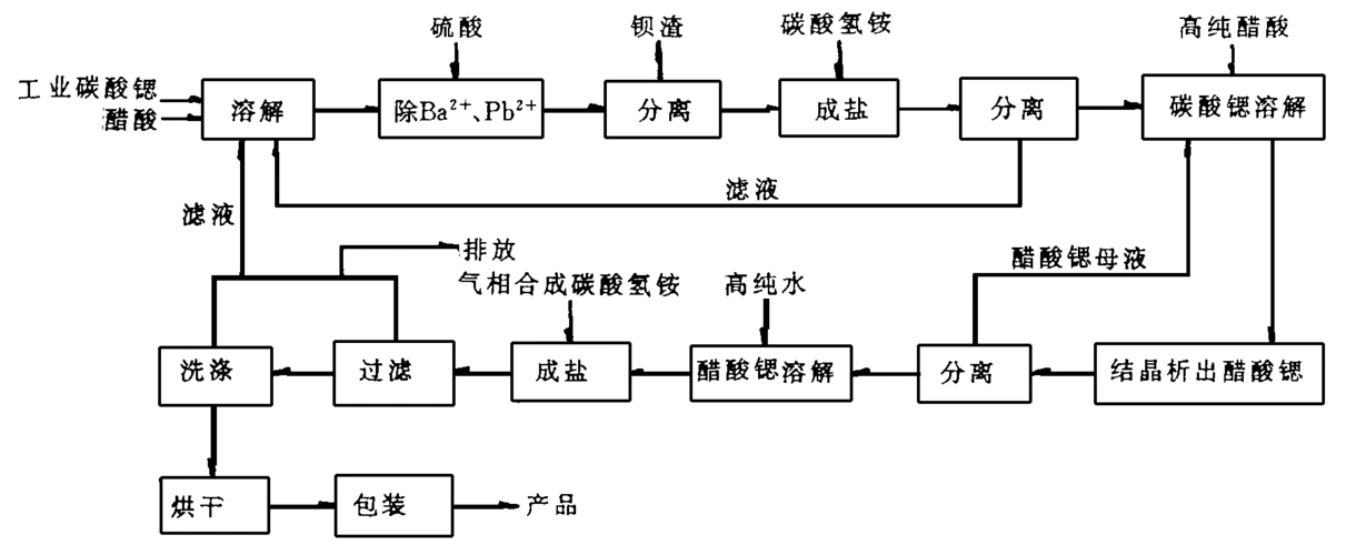 图1 醋酸法工艺流程图   该工艺路线较长,产率低,原材料消耗和价付技