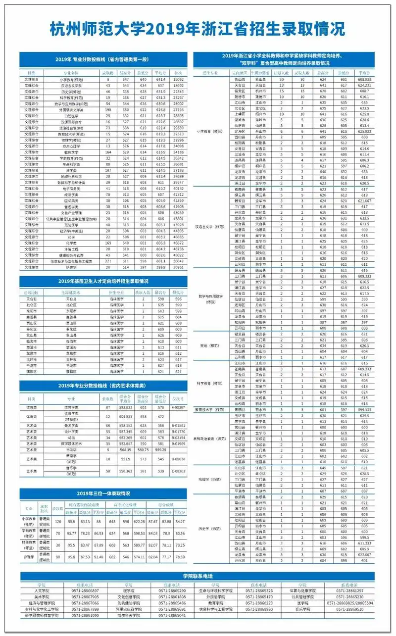 杭州师范大学2019高考录取分数线汇总(分省)