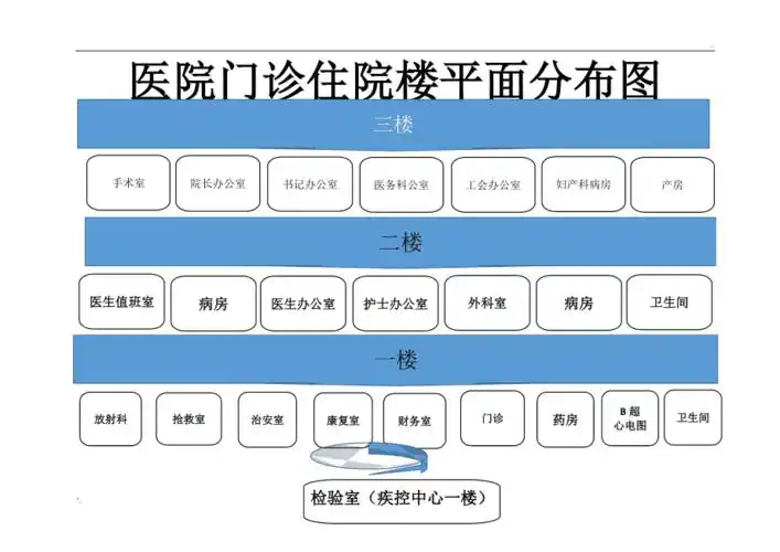 医院门诊住院楼平面分布图
