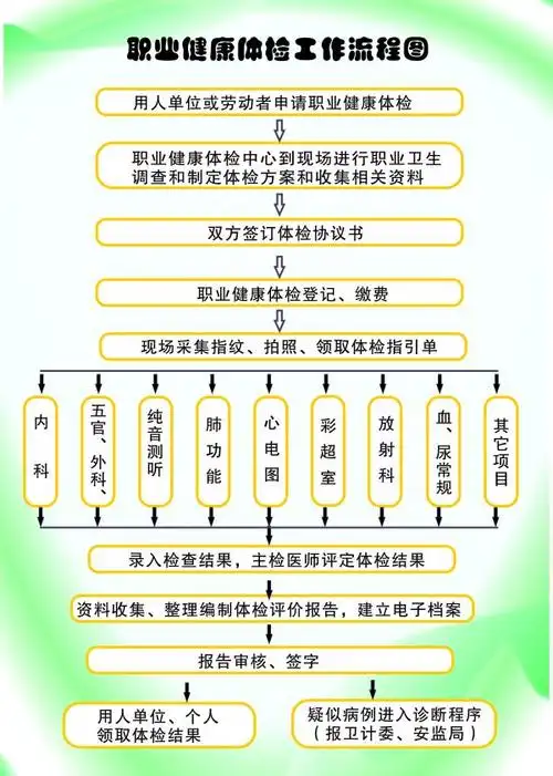 职业健康体检工作流程