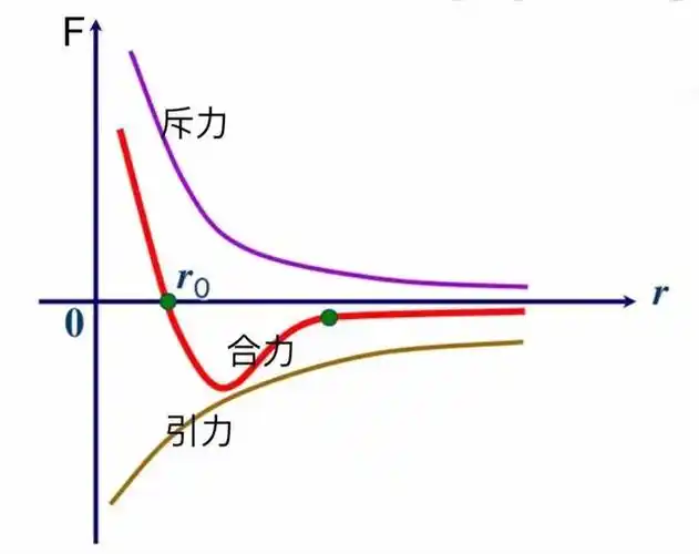 分子间斥力,引力及合力示意,r处为原子的平衡位置 这时候如果外部尖锐
