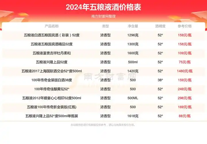 五粮液a级精品52度500ml多少钱一瓶2024(五粮液酒价格表) - 南方财富