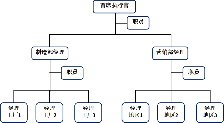 直线职能制组织结构示意图