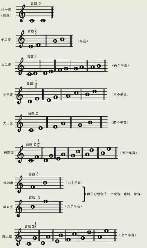 五线谱入门教程史上最全的五线谱基础教程