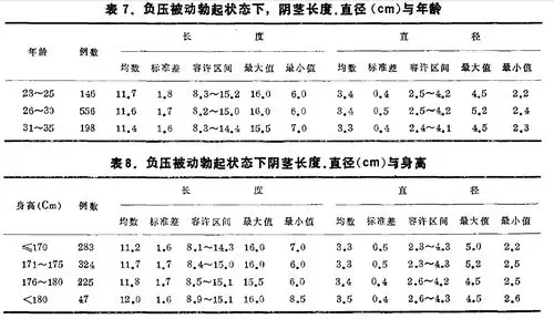 中国男性勃起后的阴茎平均长度是多少?周长(或直径)为多少?