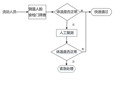 测温人脸安检门方案业务流程图