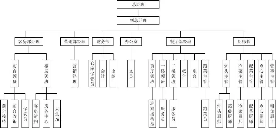 酒店组织机构图