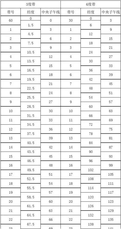 3度带和6度带代号及中央子午线对照表