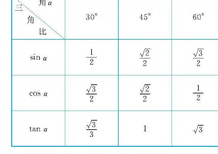60°角的正弦,余弦,正切的值填入下表:角a30°45°60°三角比`_sin a