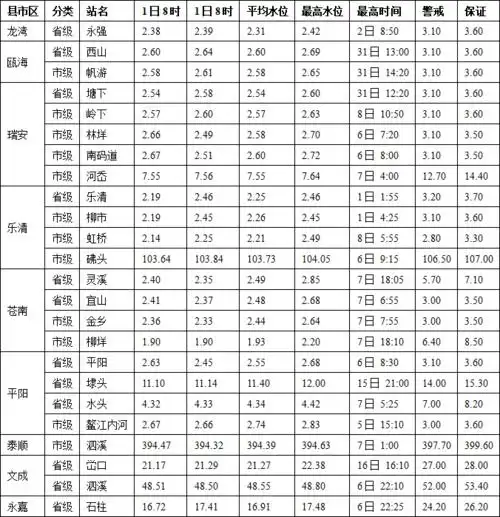 温州市水雨情丨2021年3月水雨情简报