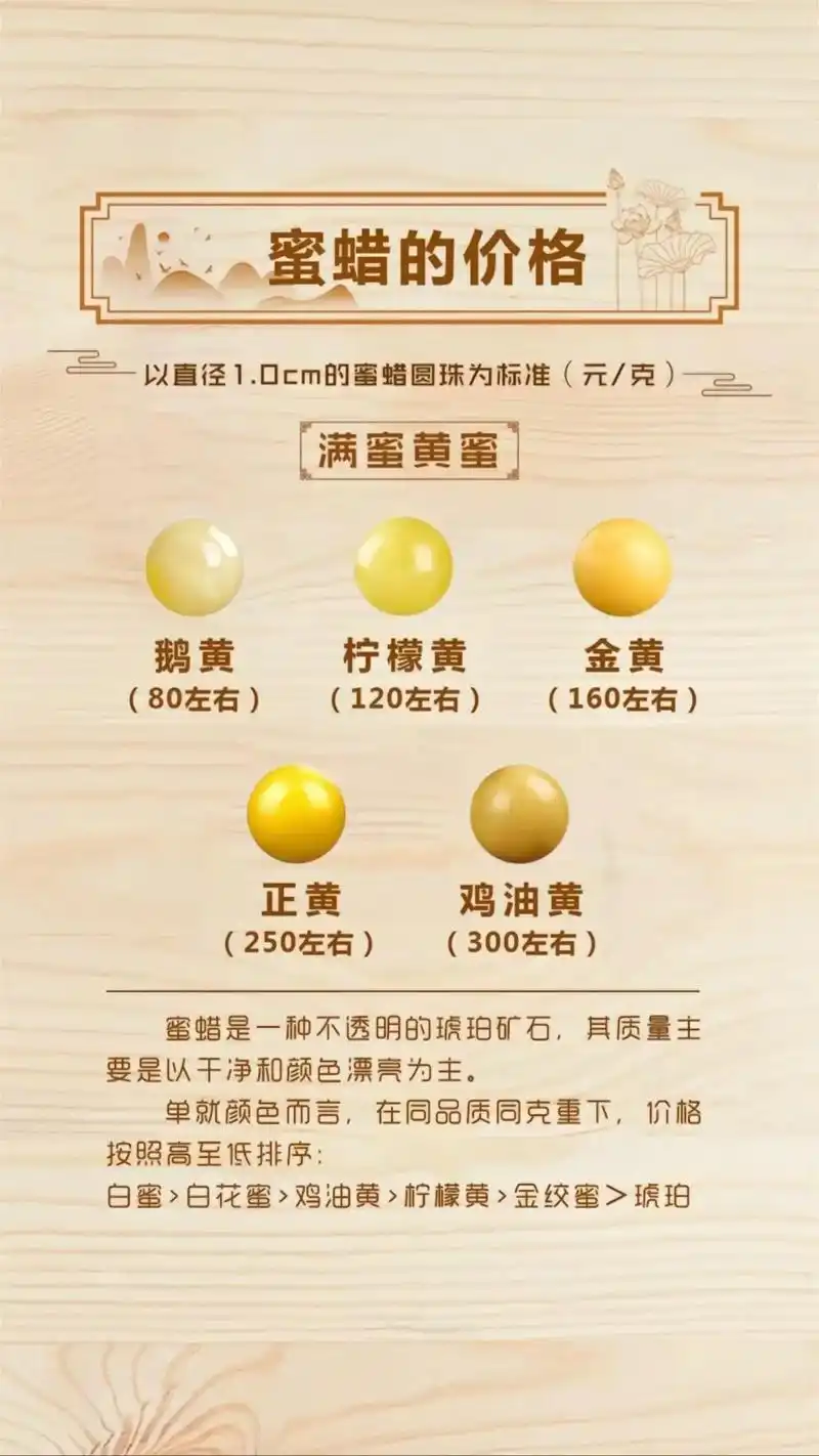蜜蜡品质价格分类.从低到高,建议收藏,下载.#琥珀蜜蜡#文玩 - 抖音