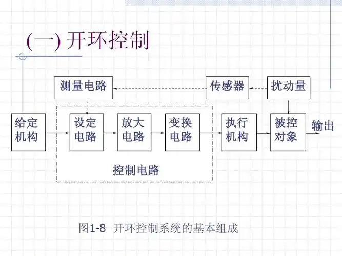 图1-8 开环控制系统的基本组成