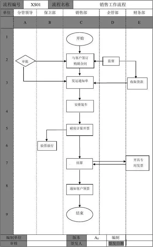 > 标准流程图第1页 下一页 相关主题 你可能喜欢 标准流程图制作规范