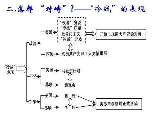 历史:第24课_两极对峙格局的形成_课件2(岳麓版必修一)ppt