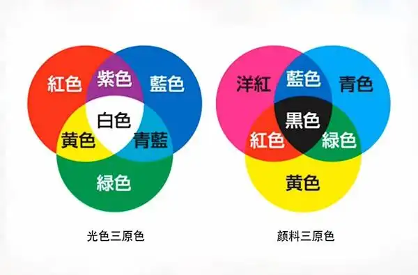 色彩的混合方式有那几种