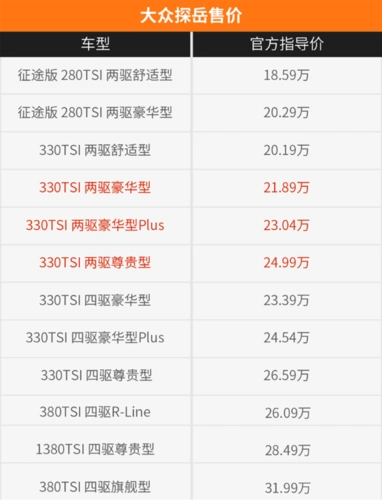 优惠3万元 如今入手大众探岳值不值?