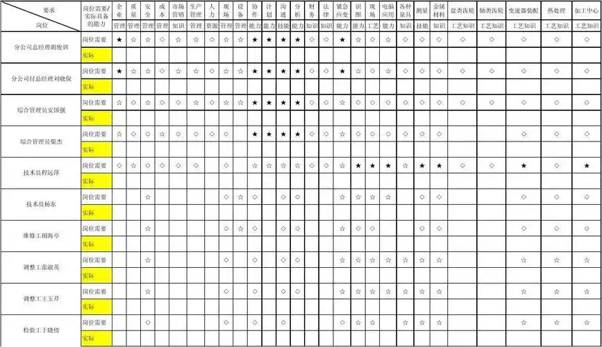 表格类模板 公司各单位岗位技能矩阵图(1) 变速器分公司员工岗位技能