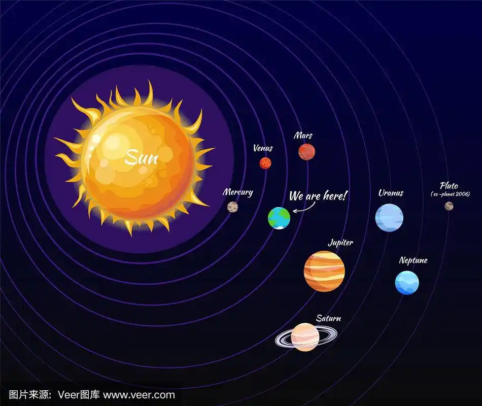 太阳系海报和轨道矢量插图