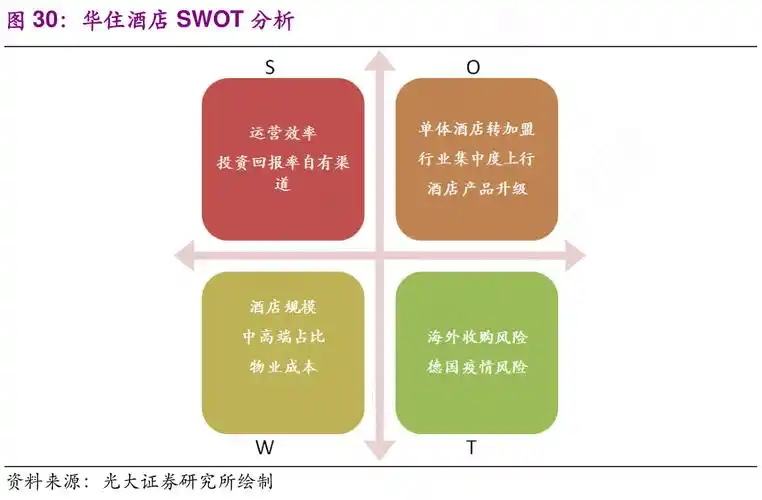 华住酒店swot分析