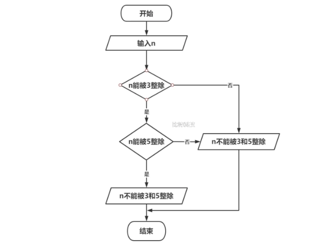 用传统流程图表示求解以下问题的算法. 1.