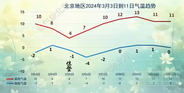 北京市气象台今天17时发布天气预报:今天夜间晴间多云,南转北风二级