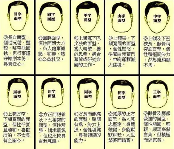 的分了国字脸,申字脸,田字脸等好多种,有些和看相(相术)结合在了一起
