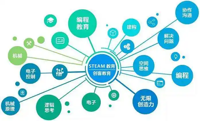 创客教育和steam教育逐步火起来有潜力成为未来创新新型教育模