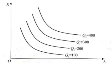 1 等产量曲线的概念等产量曲线:在技术水平不变的条件下,生产同一产量