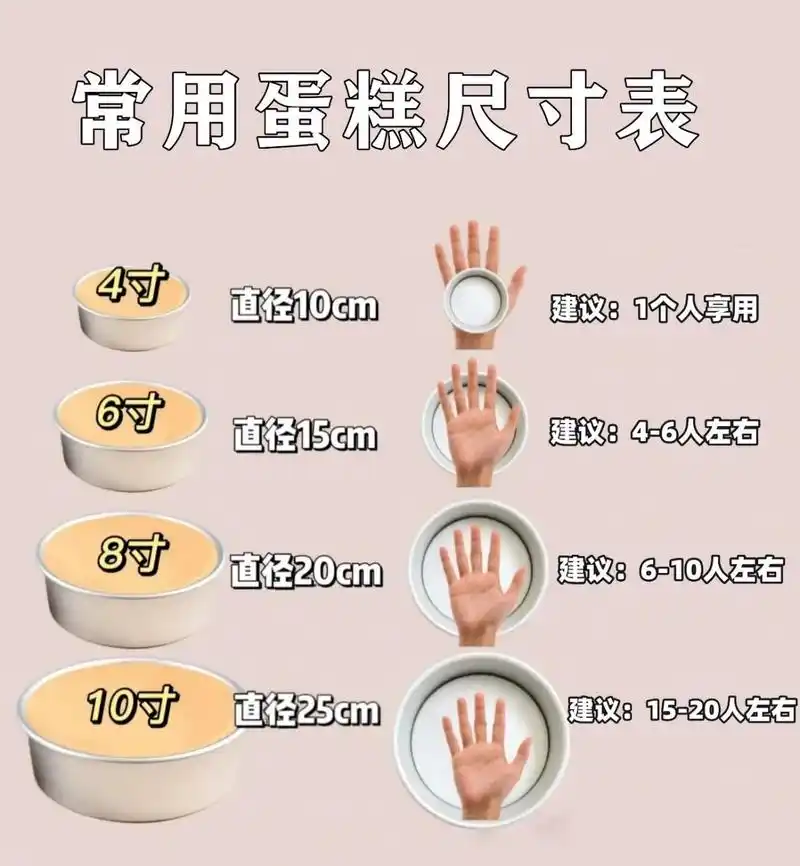 分享烘焙业绩增长干货, 	 今天给大家分享一下,生日蛋糕常用尺寸介绍