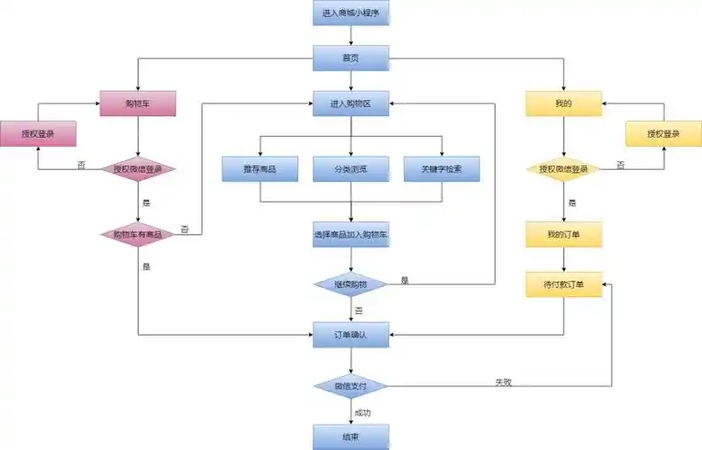 商城小程序设计流程|迅捷画图,在线制作流程图