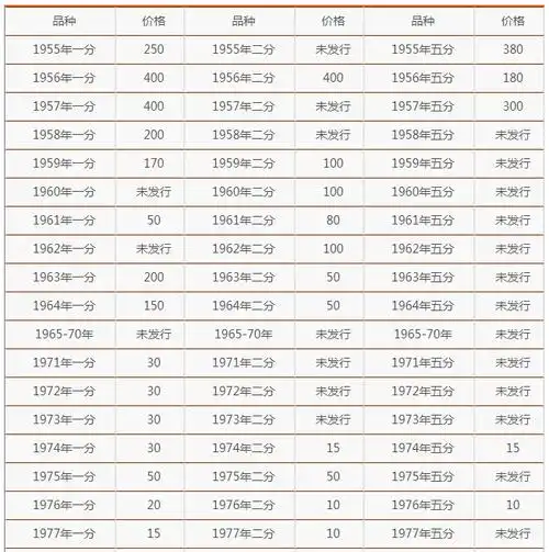 1分2分5分硬币价格_最新1分2分5分硬币价格表