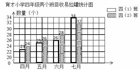 (1)完成下面的复式条形统计图.(2)四(1)班哪个月回收的易拉罐最多?