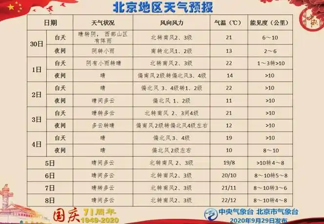 图为北京地区天气预报.北京市气象部门供图