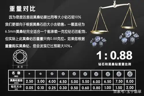 莫桑石和钻石的区别在哪里?