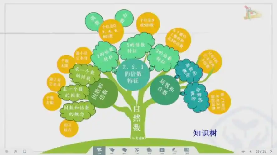 选择一棵大树的形状,本单元研究的数都是自然数,就像大树的树干,其他