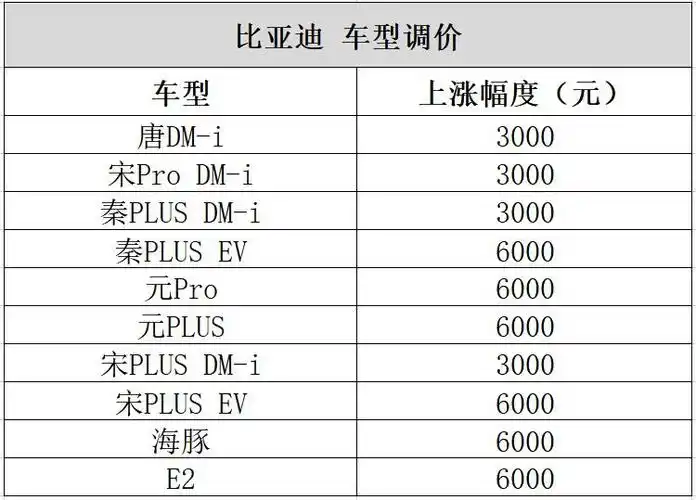 不过比亚迪也表示了,此次价格调整将于 3 月 16 日零时起生效,在此前
