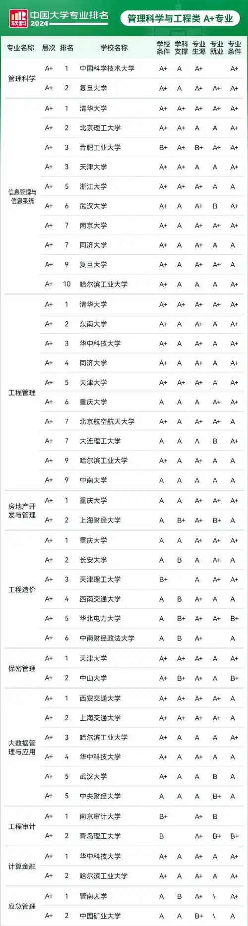 2024软科中国大学专业排名!